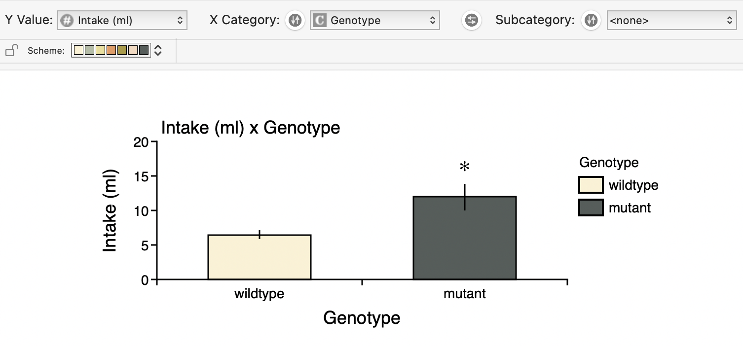 genotype v. food