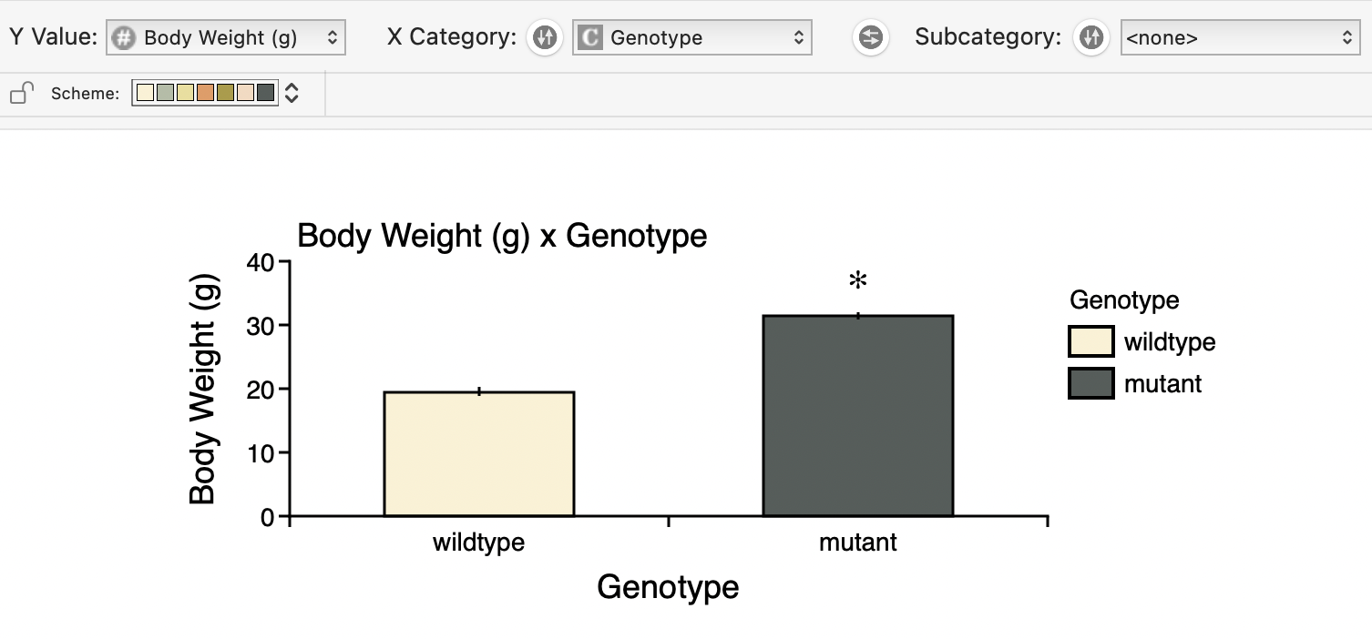 genotype v. weight